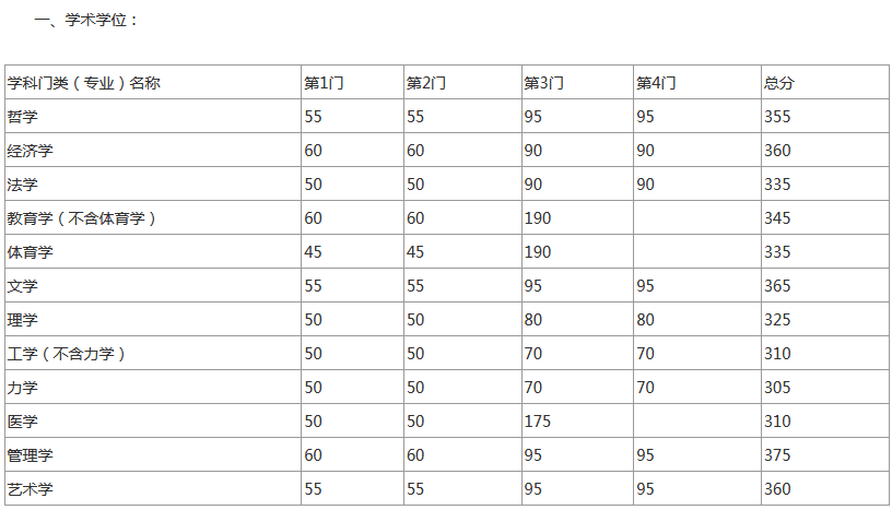 2020东南大学考研复试分数线已公布！