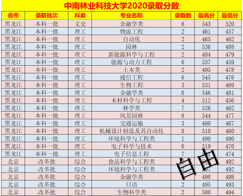 中南林业科技大学录取分数线表(中南林业科技大学艺术生分数线)