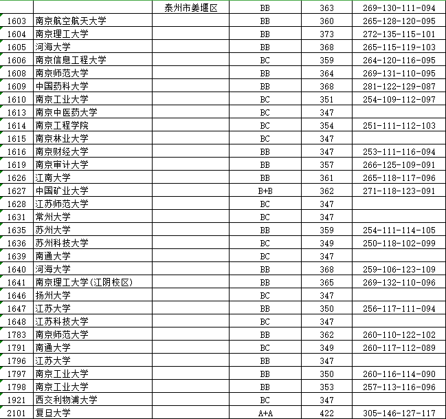 江苏本一批投档线放榜，上交复旦领跑，985高校间分差很小