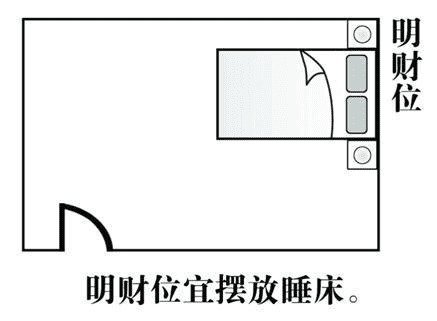 财神位风水(财神坐向方位)