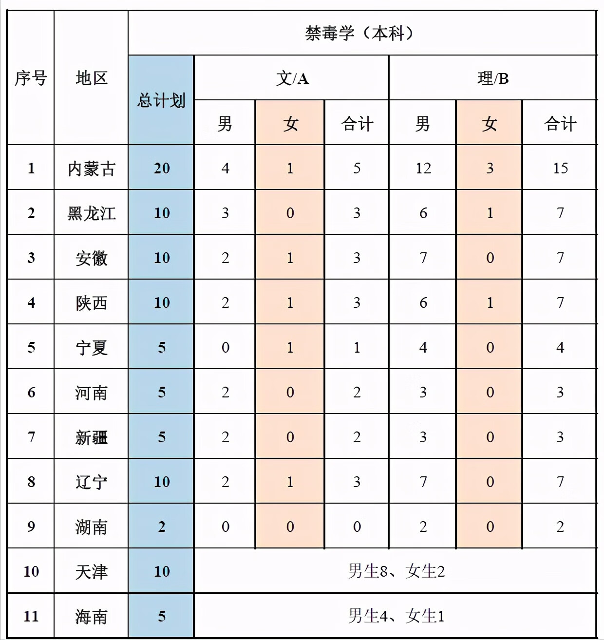 警校招生(警校报名)