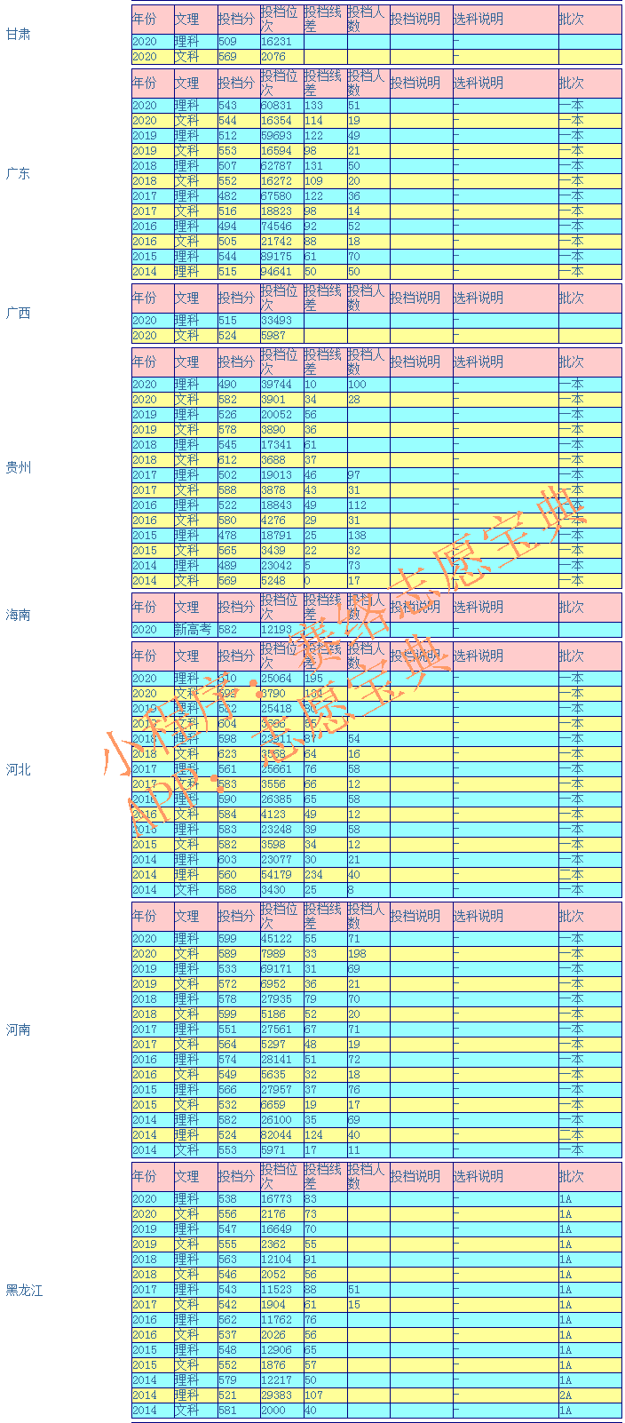 青岛大学是几本?(青岛海洋大学是几本)