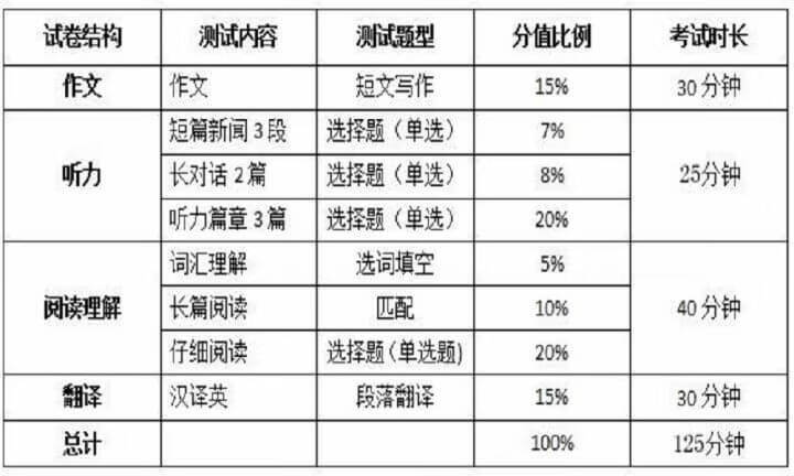 英语四级总分多少分(英语四级总分多少分算过)