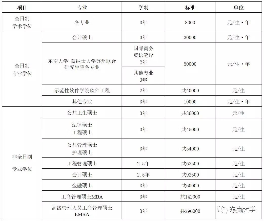 东南大学研究生招生简章(东南大学研究生考试科目)