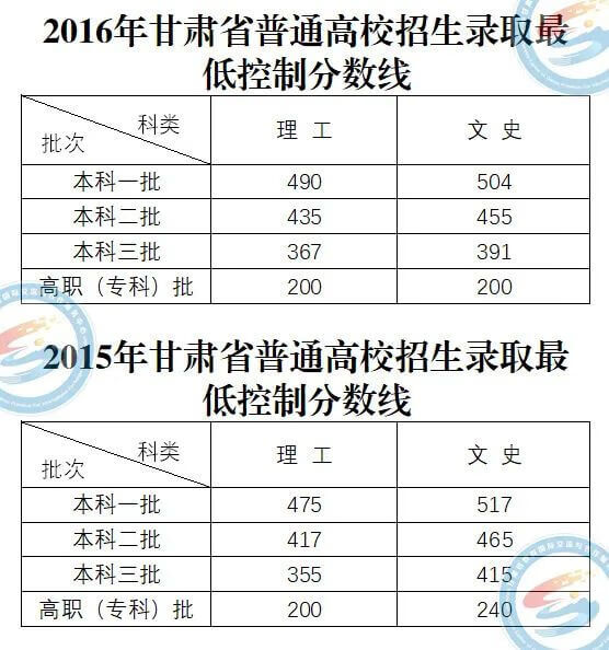 2015——2019年甘肃高考分数线回顾