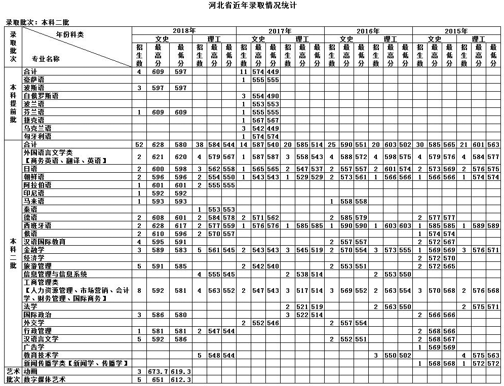 天津外国语学院的录取分数线(天津外国语学院日语系分数线)