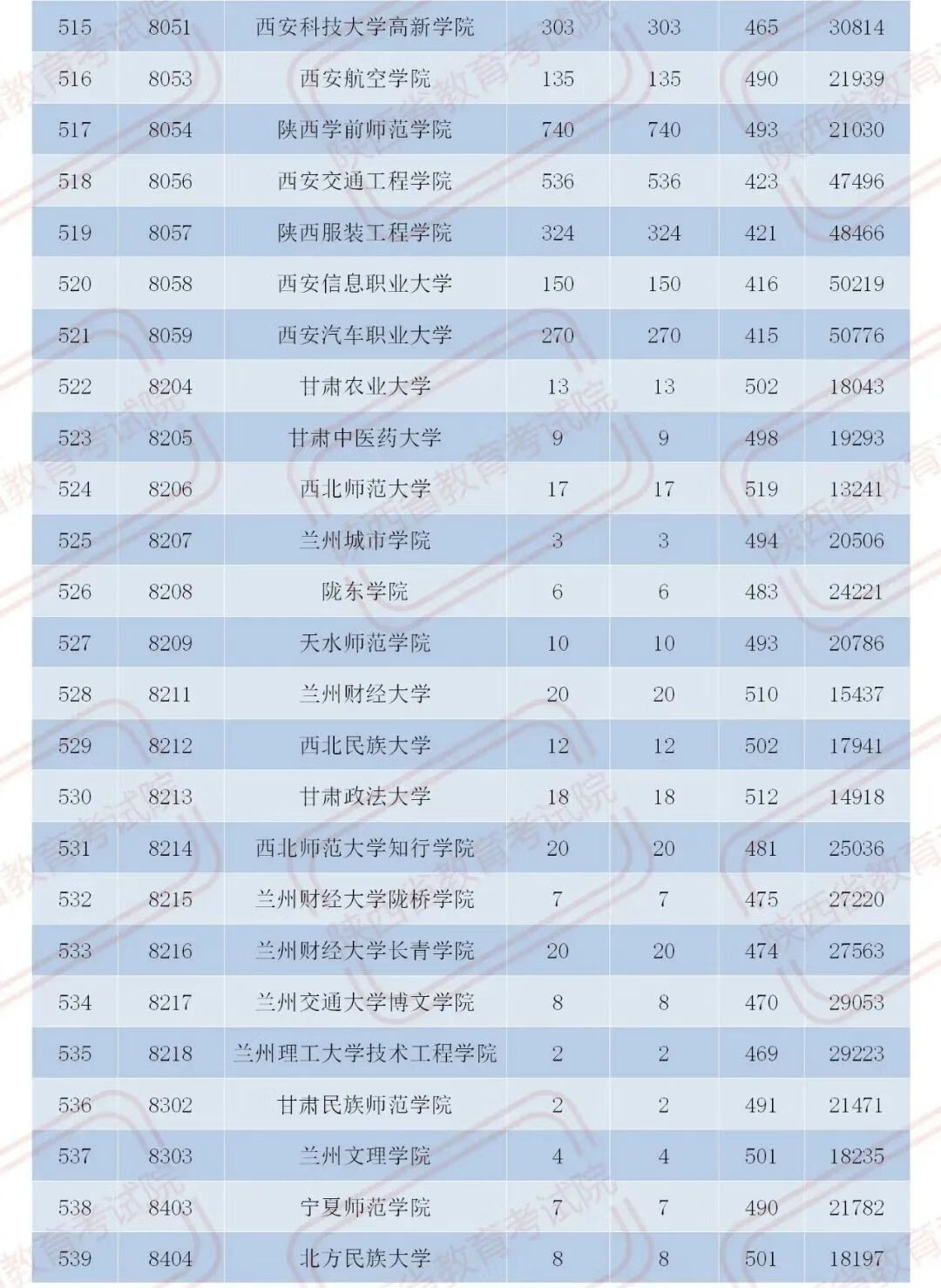 官宣！2020陕西二本大学在各地录取分数！2021考生必收藏