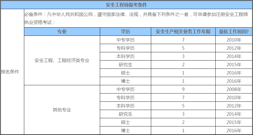 注册安全工程师条件(注册消防工程师报考条件)