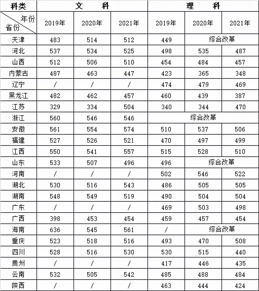 合肥学院录取分数线2019(合肥学院自主招生分数)