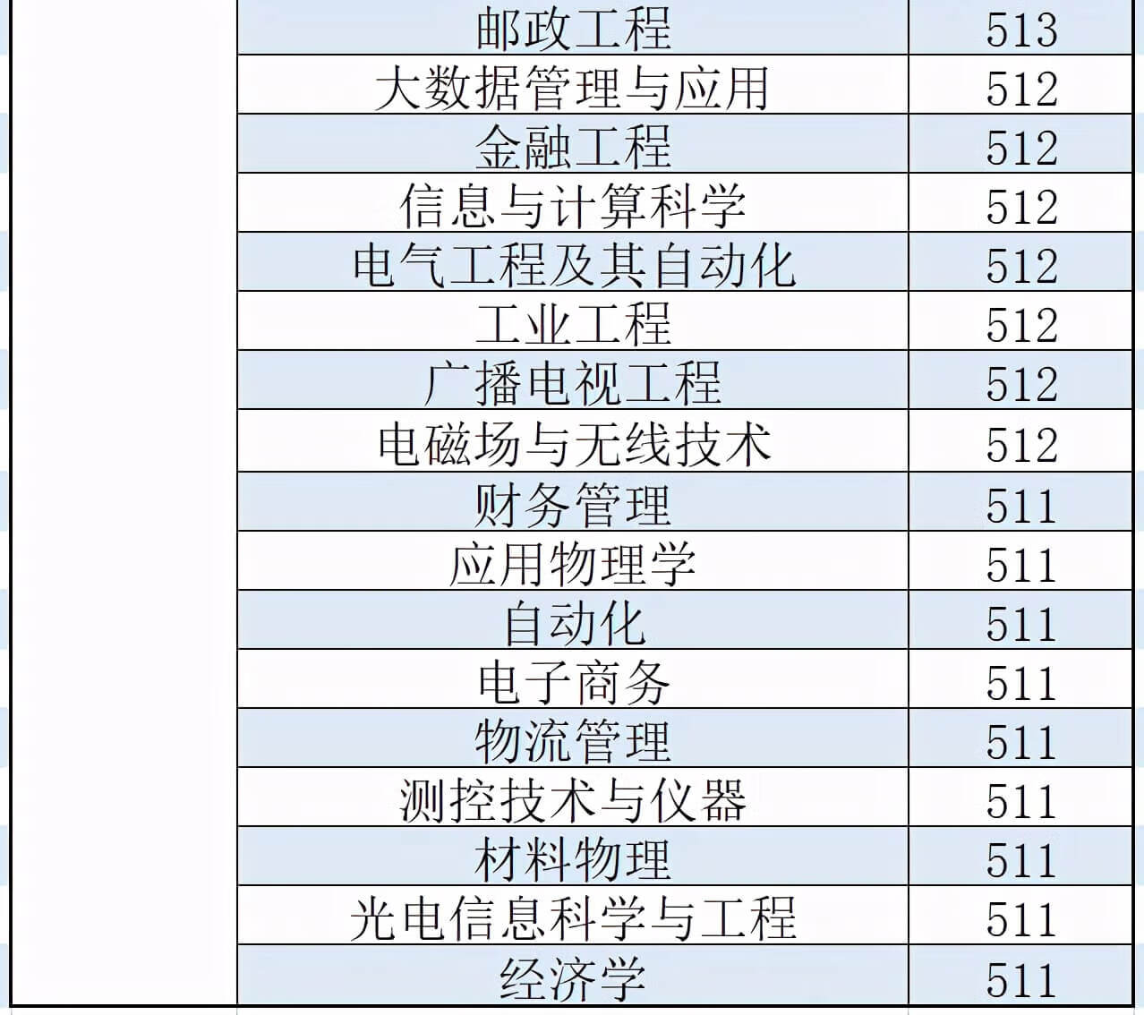 西安邮电大学2020录取分数线陕西(西安邮电大学高考分数线2020)