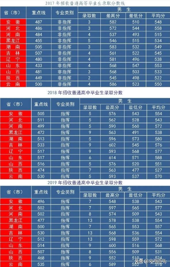 军校排名和录取分数线2020考军校要多少分最低(2020年军校录取分数线多少)