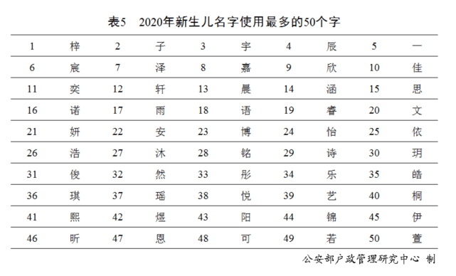 2020年全国姓名报告发布，最新百家姓排名，你的姓能排第几？