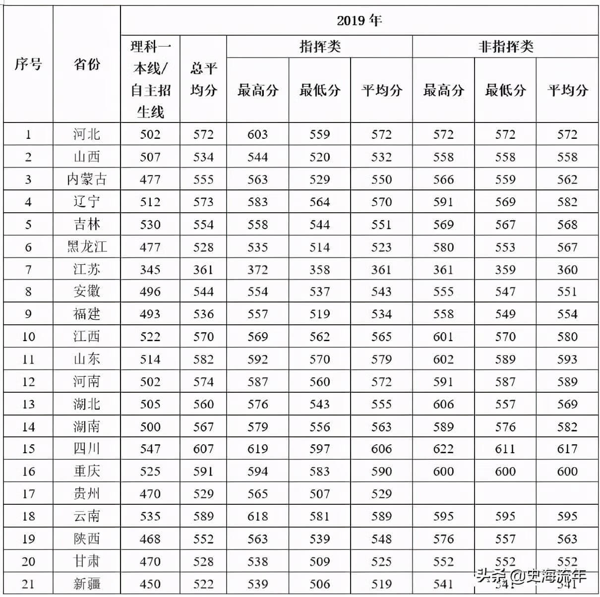 军校排名和录取分数线2020考军校要多少分最低(2020年军校录取分数线多少)