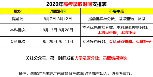 2020年专科录取时间(2020报考大专时间)