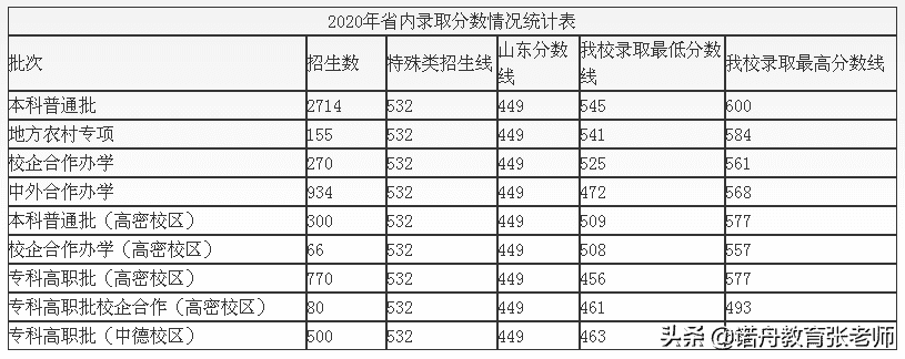 青岛科技大学2020录取分数线(青岛大学历年考研分数线)