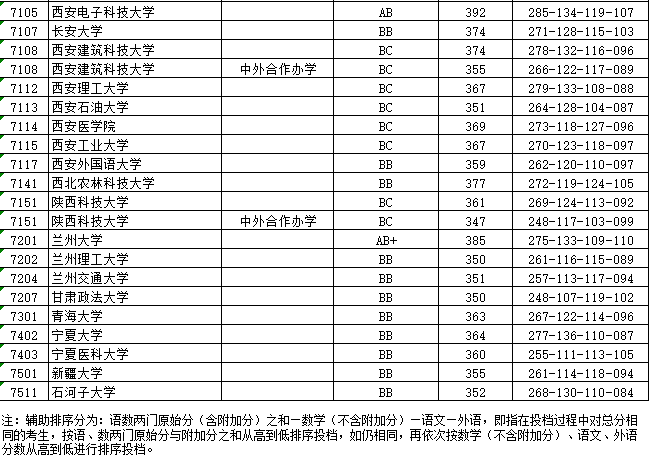 江苏本一批投档线放榜，上交复旦领跑，985高校间分差很小