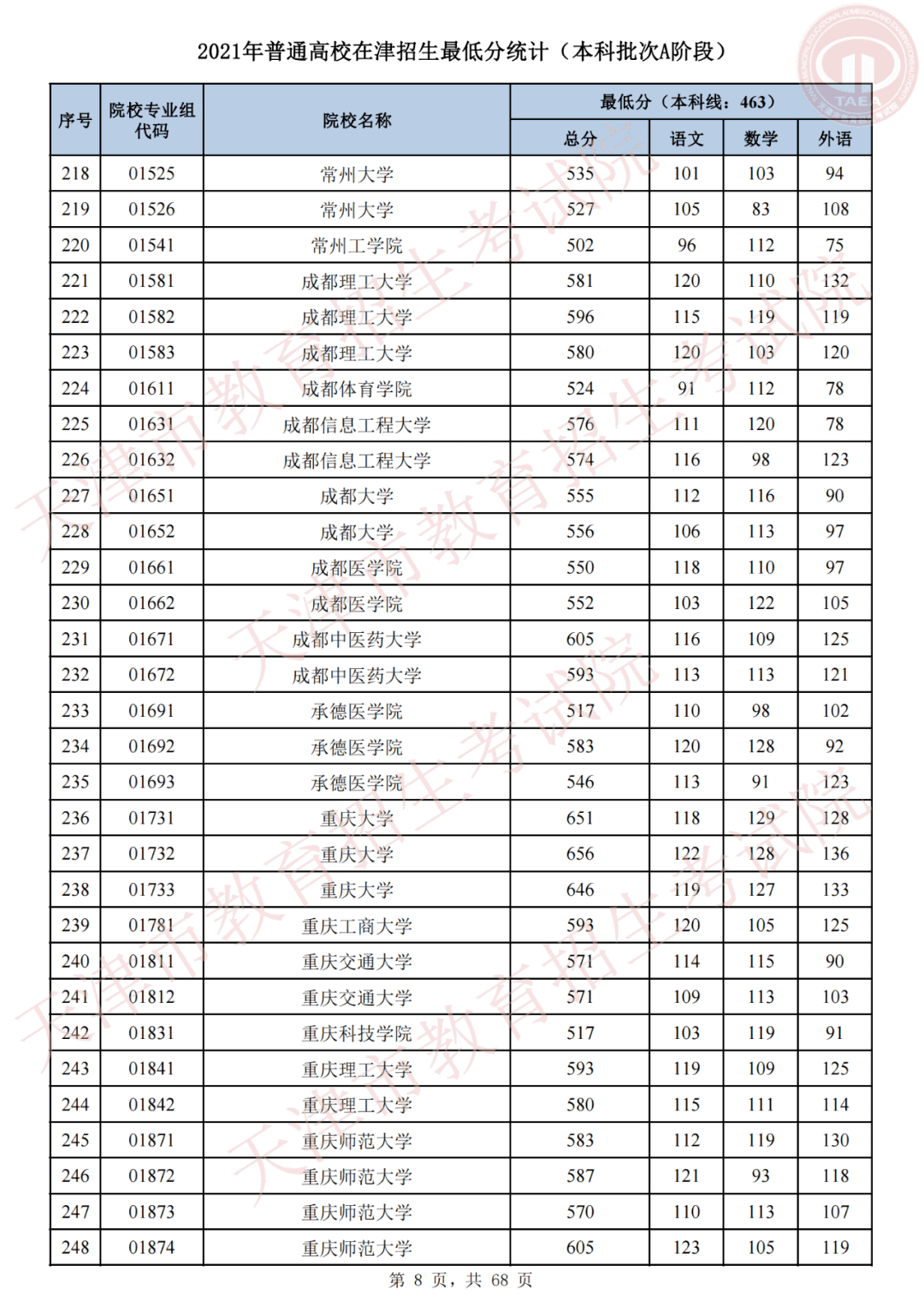 天津市高考录取结果查询(天津录取分数线)