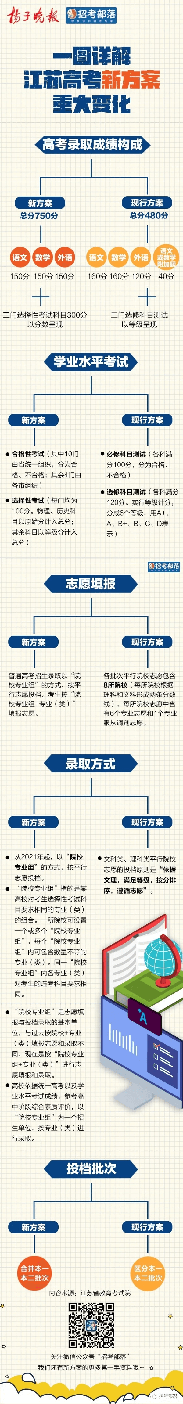 江苏省高考满分多少分2021(小高考满分