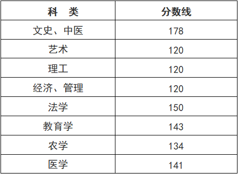 最新！浙江省成人高考分数线发布 傍晚可查询成绩