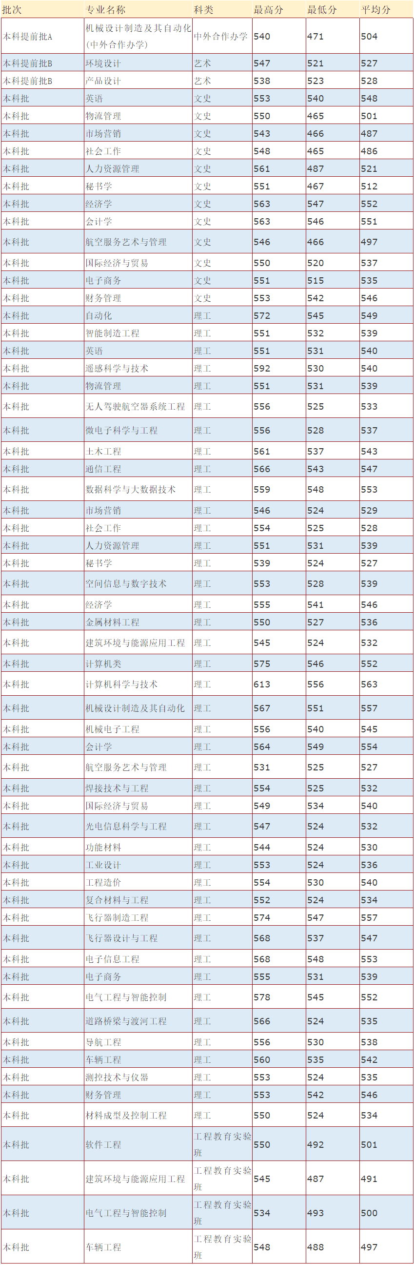 北华航天工业学院分数线2020(北华航天的就业率好吗)