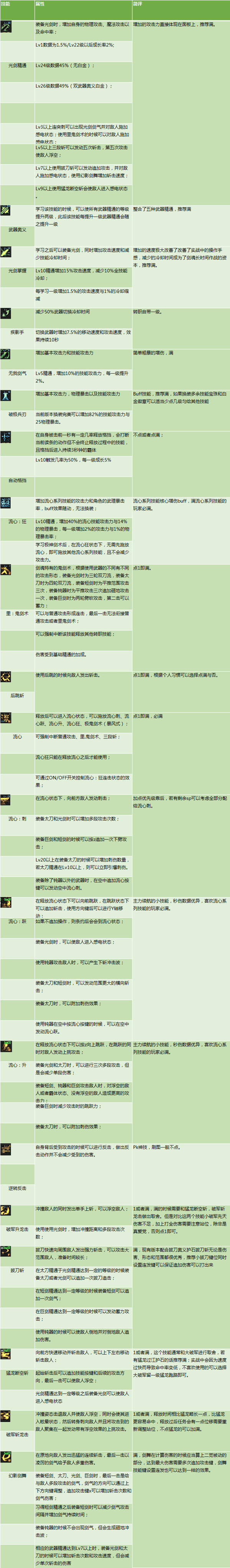 剑圣刷图加点2020[DNF剑魂特色玩法、加点技巧、装备路线，让你所向披靡的攻略]