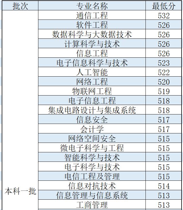 西安邮电大学2020录取分数线陕西(西安邮电大学高考分数线2020)