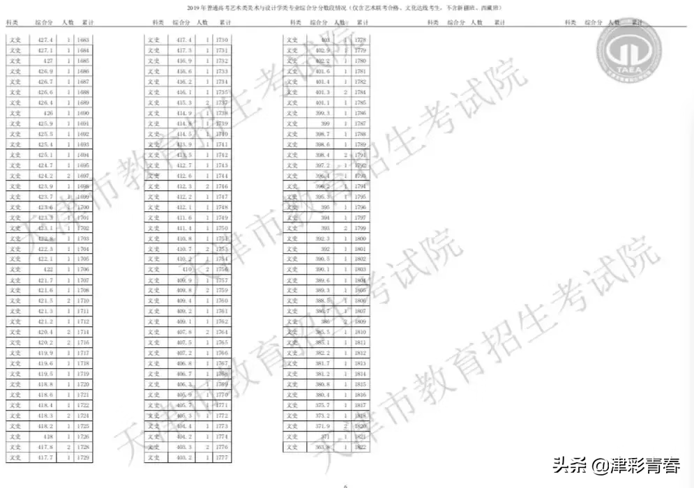 天津2019高考分数线出炉！