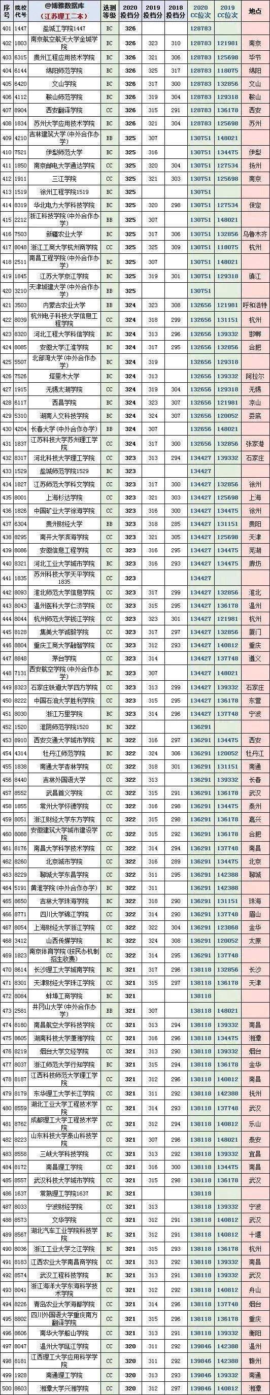 苏州的大学二本分数线(苏州大学多少分能录取)