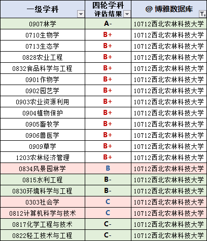 陕西高校排名(陕西省属高校)