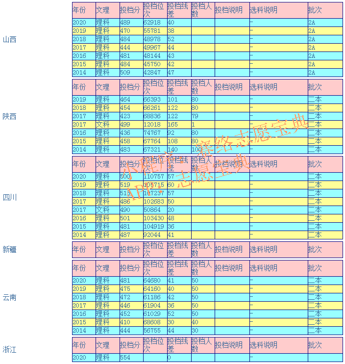 内蒙古工业大学录取分数线是多少（附14-20年各省录取分数线）