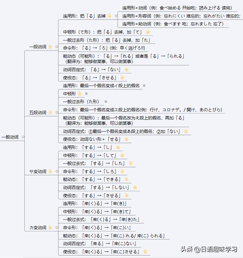 简单学会日语