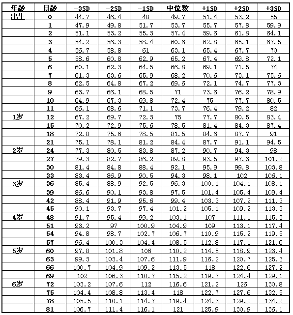 婴儿体重身高标准表(婴儿发育身高体重)