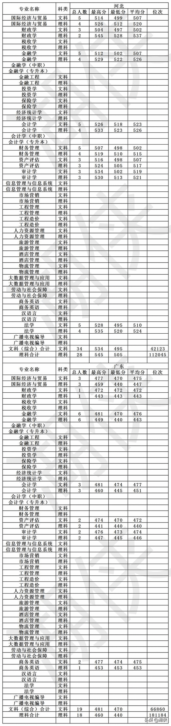 高考多少分能上大连财经学院