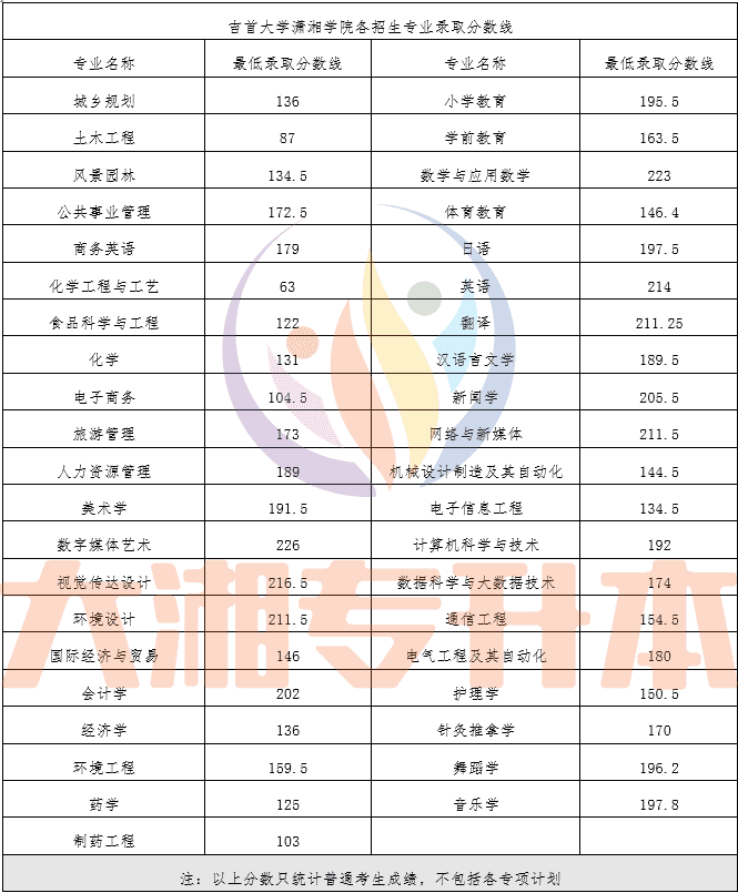 2022专升本大学有哪些