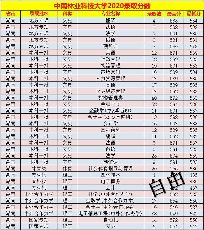 中南林业科技大学录取分数线表(中南林业科技大学艺术生分数线)