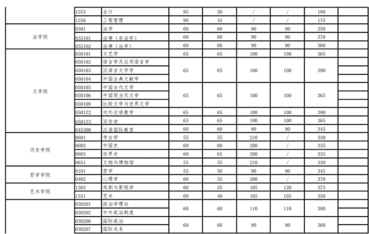 武汉大学研究生分数线2021(北京大学研究生分数线)