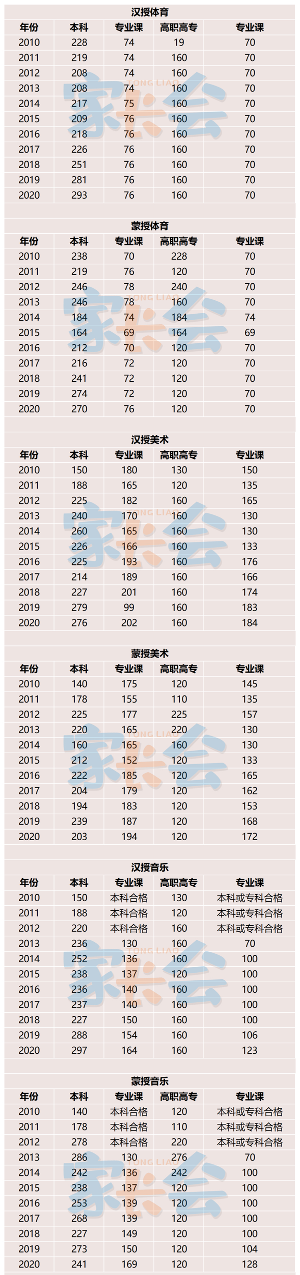 内蒙古近十年高考录取分数线