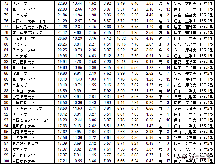 中国大学排行榜2020年(全国大学排行榜)