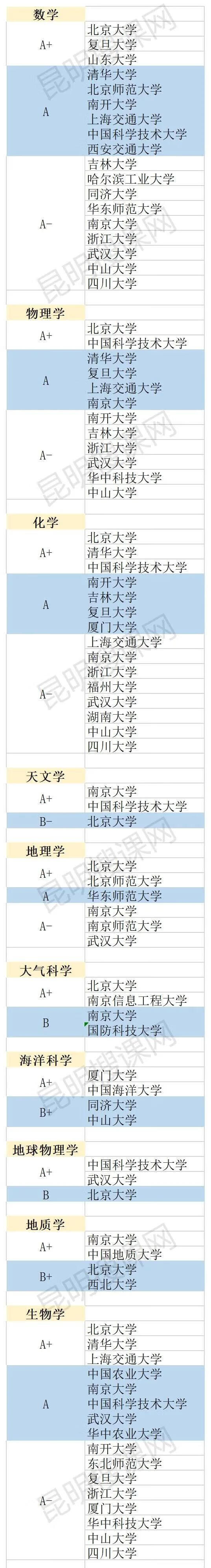 大学专业排名怎么排的(大学最好的专业排名)