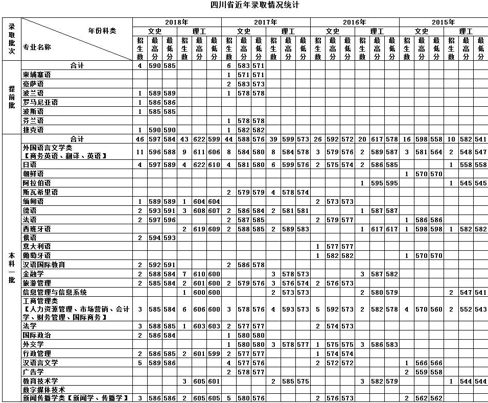 天津外国语学院的录取分数线(天津外国语学院日语系分数线)