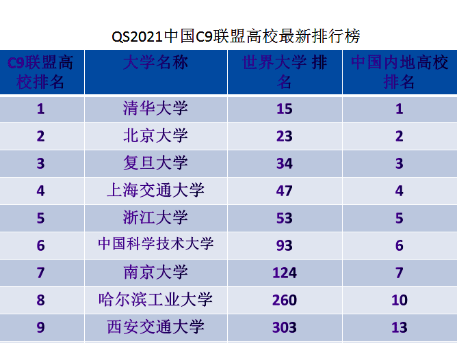 c9大学排名(c9大学是最厉害的吗)