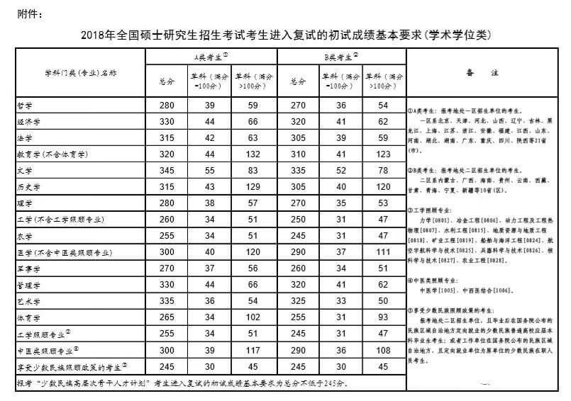 考研历年国家分数线汇总