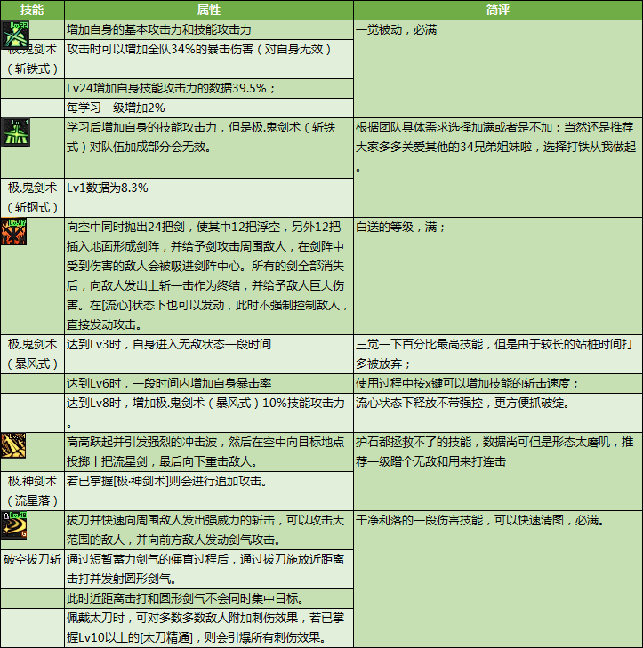 剑圣刷图加点2020[DNF剑魂特色玩法、加点技巧、装备路线，让你所向披靡的攻略]