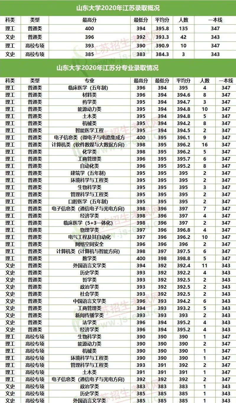 想考985至少多少分江苏(一般考211大学要多少分)