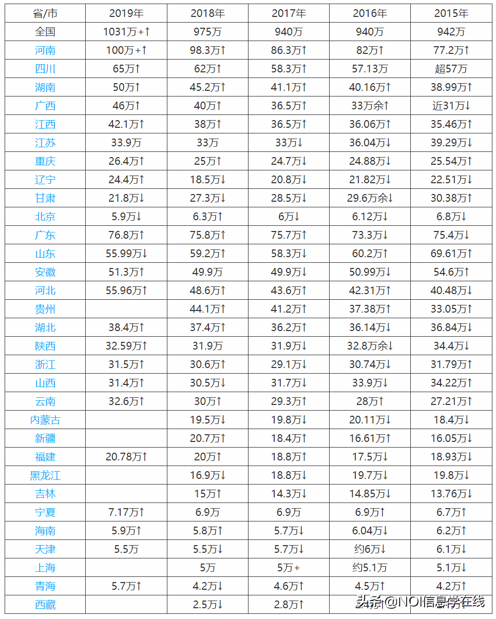 高考最难的省份排名2020(高考最难的省份排名2020)