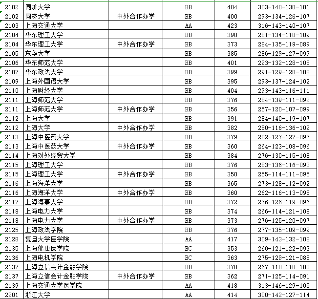 江苏本一批投档线放榜，上交复旦领跑，985高校间分差很小