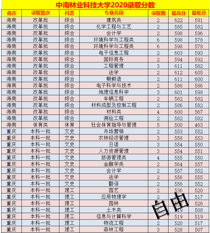 中南林业科技大学录取分数线表(中南林业科技大学艺术生分数线)