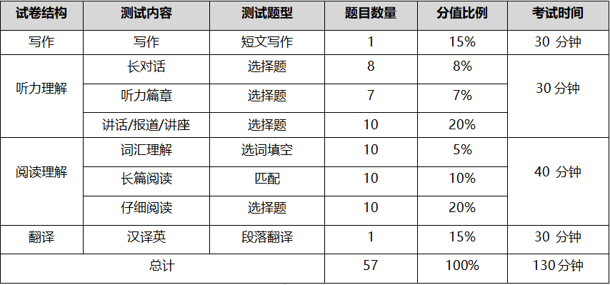 四级考试时间具体流程(四级每部分时间分配)