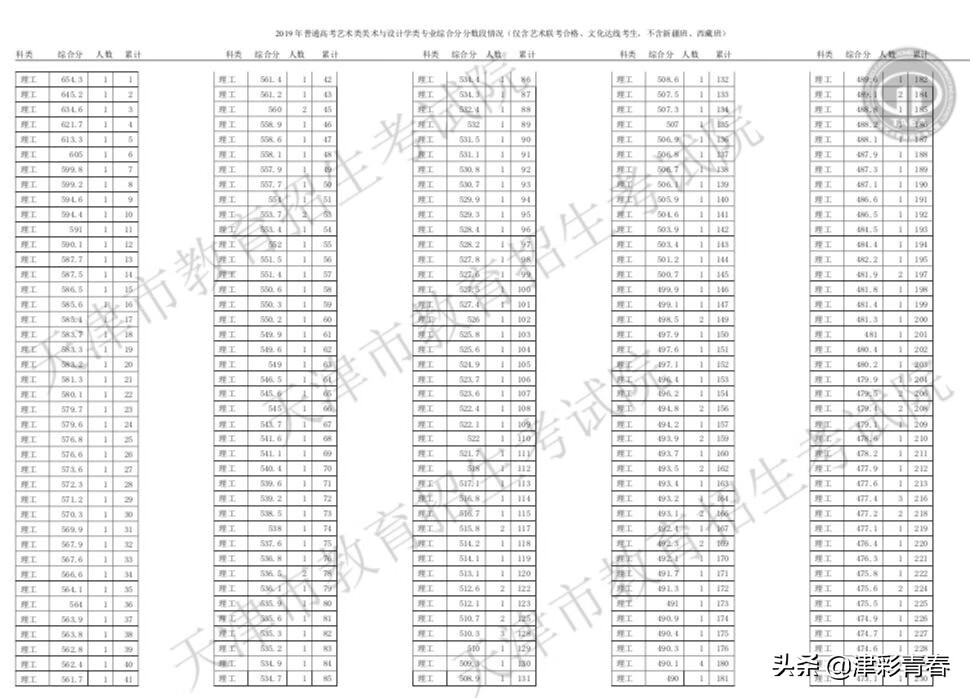 天津2019高考分数线出炉！