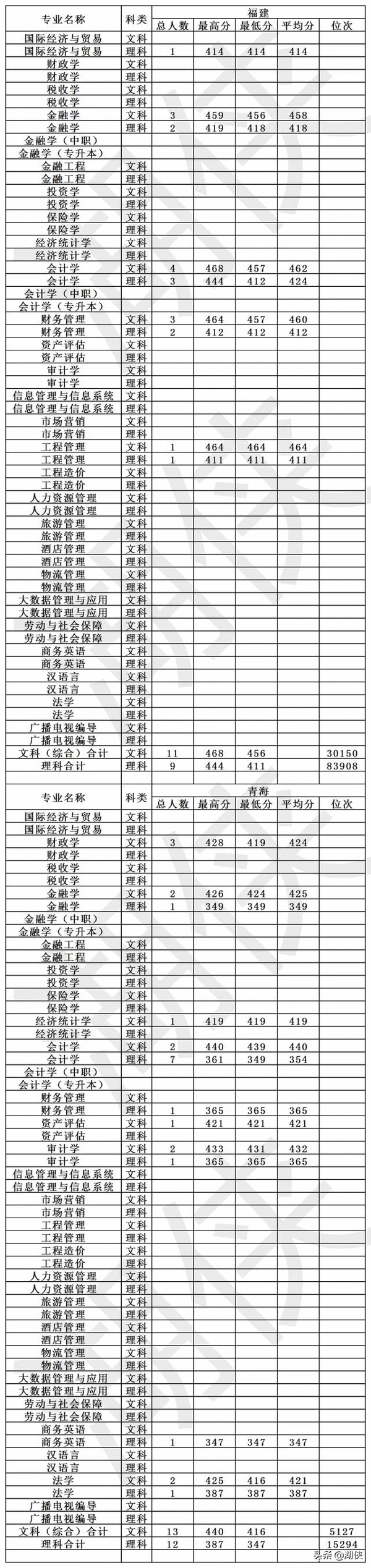 高考多少分能上大连财经学院